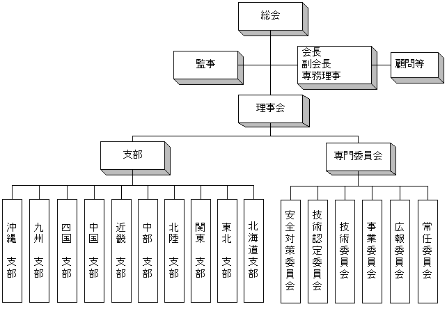 海技協の組織